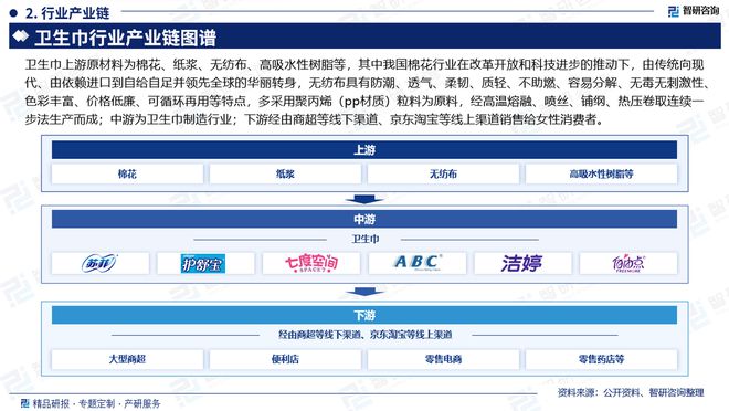 及发展趋势研究报告（智研咨询发布）EVO真人平台中国卫生巾产业现状(图2)