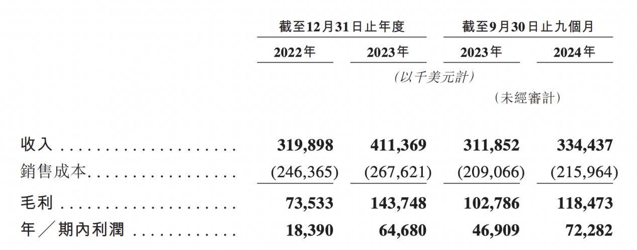 亿美元非洲婴儿纸尿裤市场和卫生巾市场均第一EVO视讯真人乐舒适拟赴港IPO：年入4(图1)