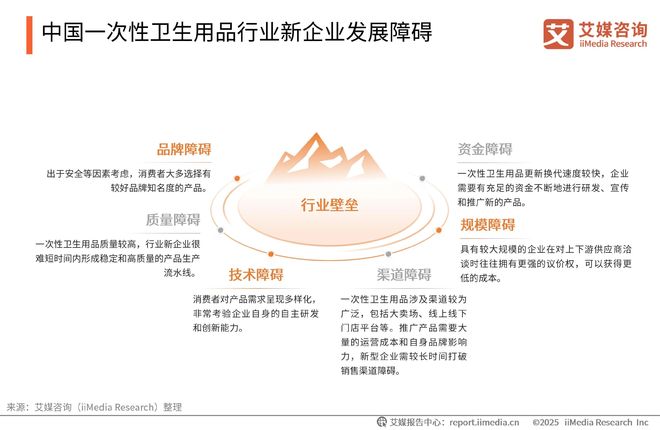 次性卫生用品产业现状及消费者需求洞察报告EVO视讯平台2025-2030年中国一(图2)