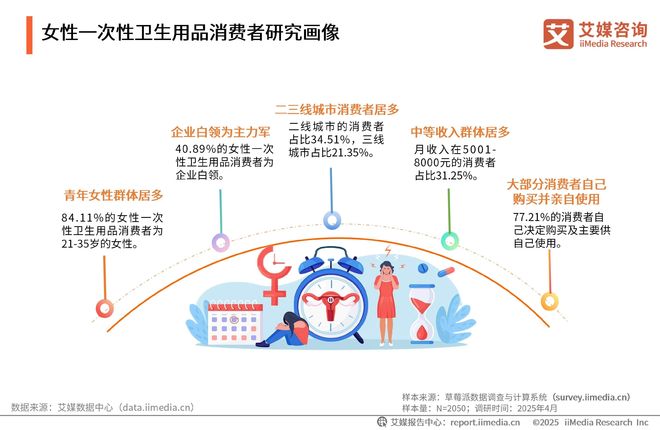 次性卫生用品产业现状及消费者需求洞察报告EVO视讯平台2025-2030年中国一(图8)