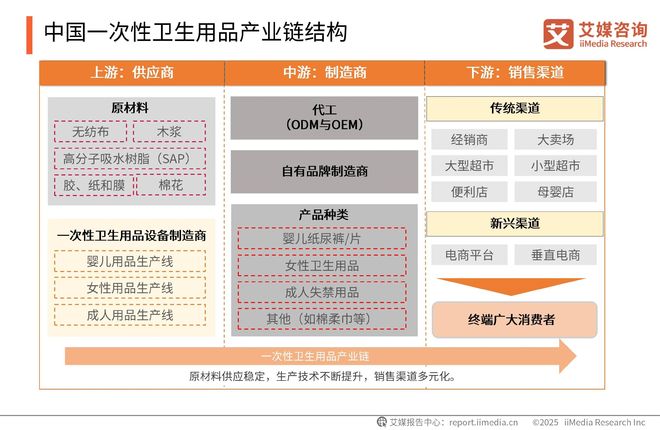 次性卫生用品产业现状及消费者需求洞察报告EVO视讯平台2025-2030年中国一(图9)